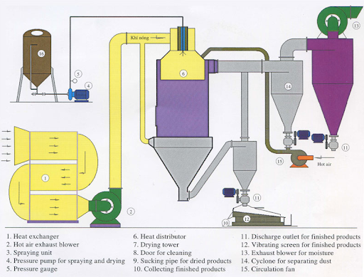 Máy sấy phun là gì ? Nguyên lý hoạt động, ứng dụng